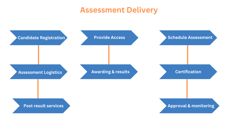 Digital Assessment Solutions